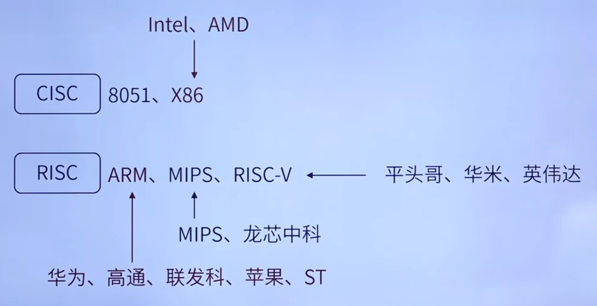 CISC和RISC举例