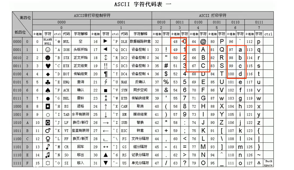 ASCII编码表